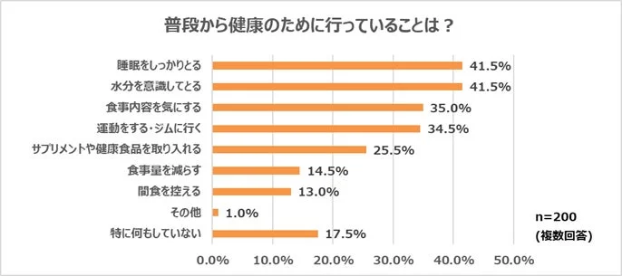 普段から健康のために行っていることは？