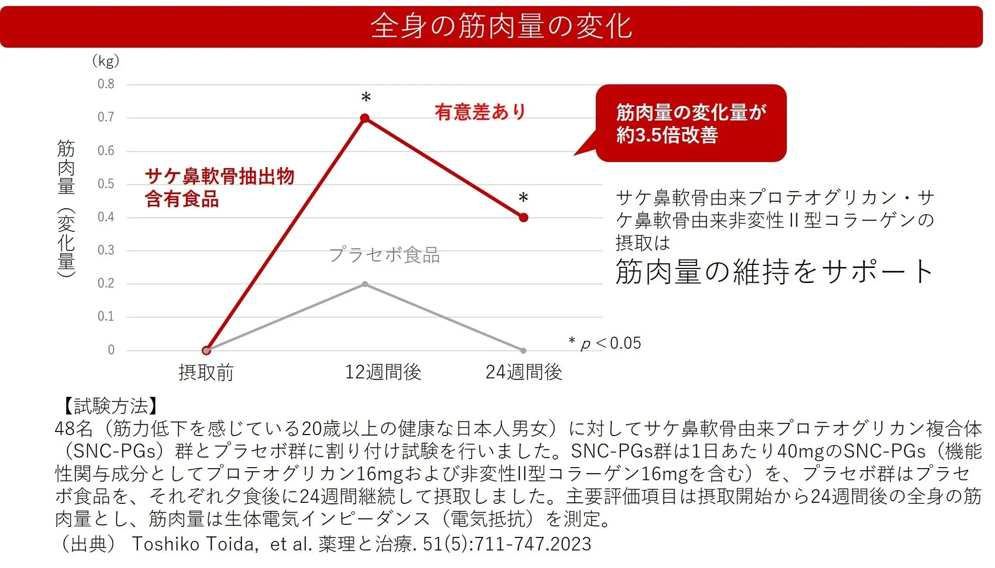 全身の筋肉量の変化