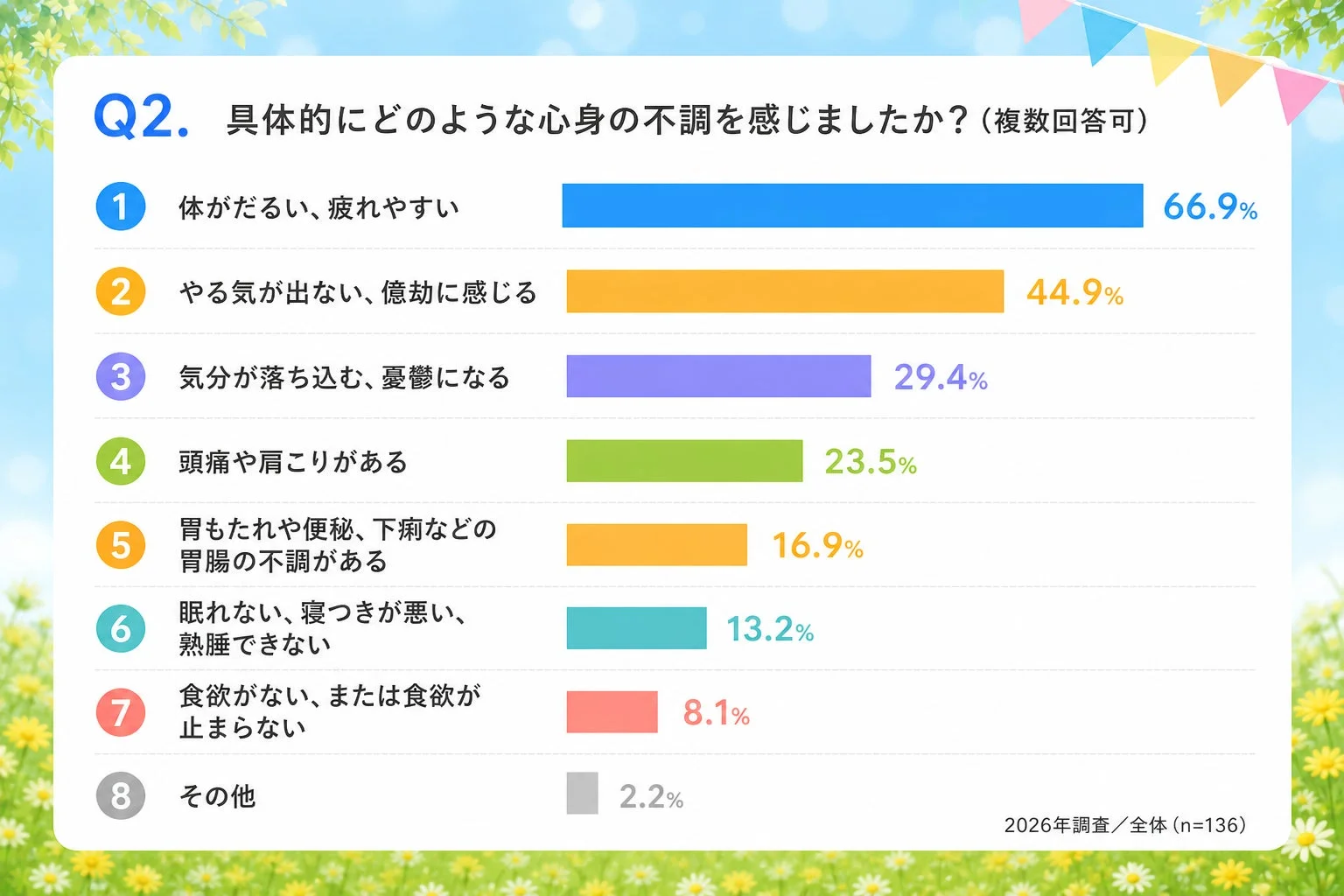具体的にどのような心身の不調を感じましたか？