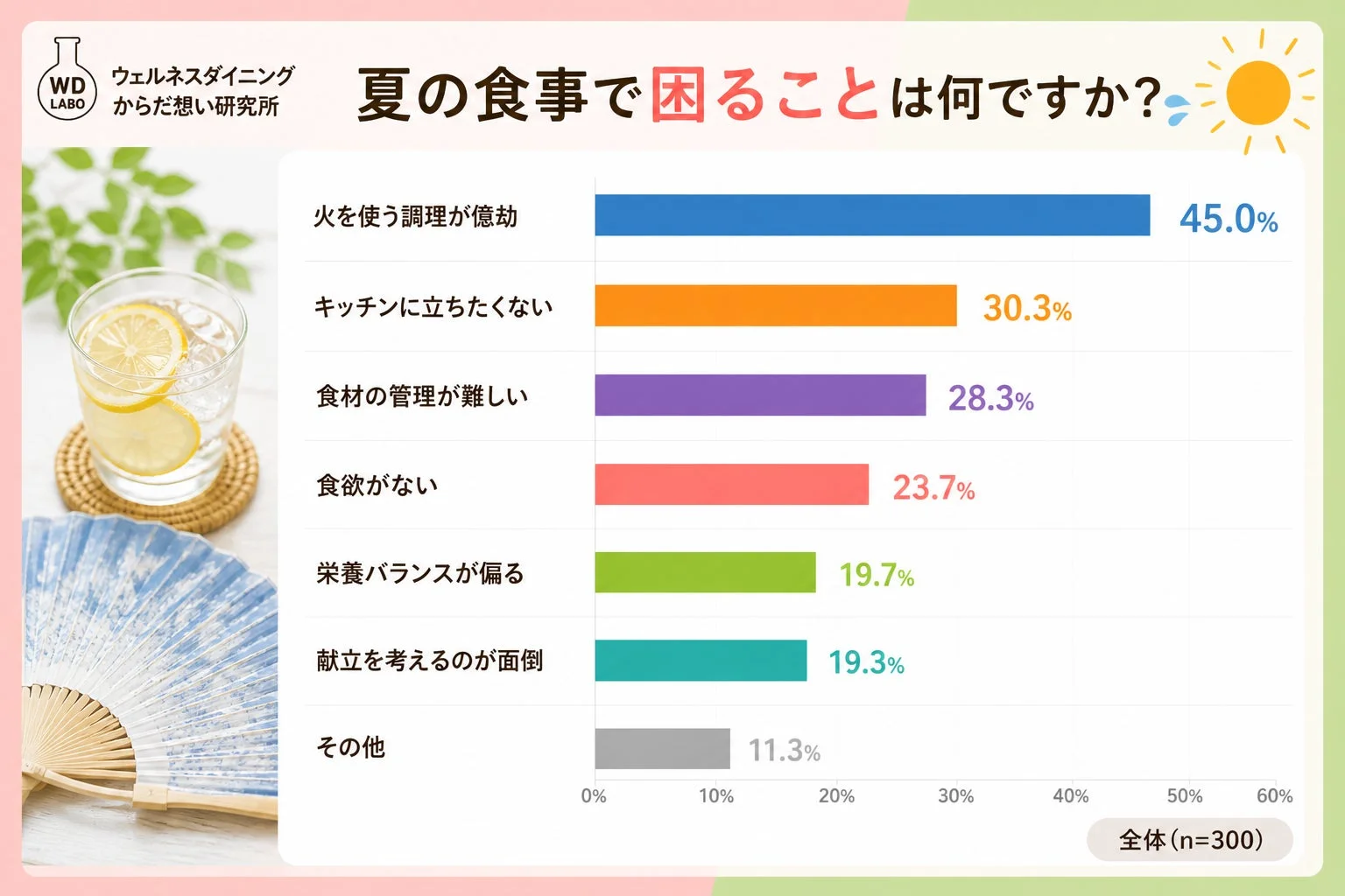 夏の食事で困ることは何ですか?