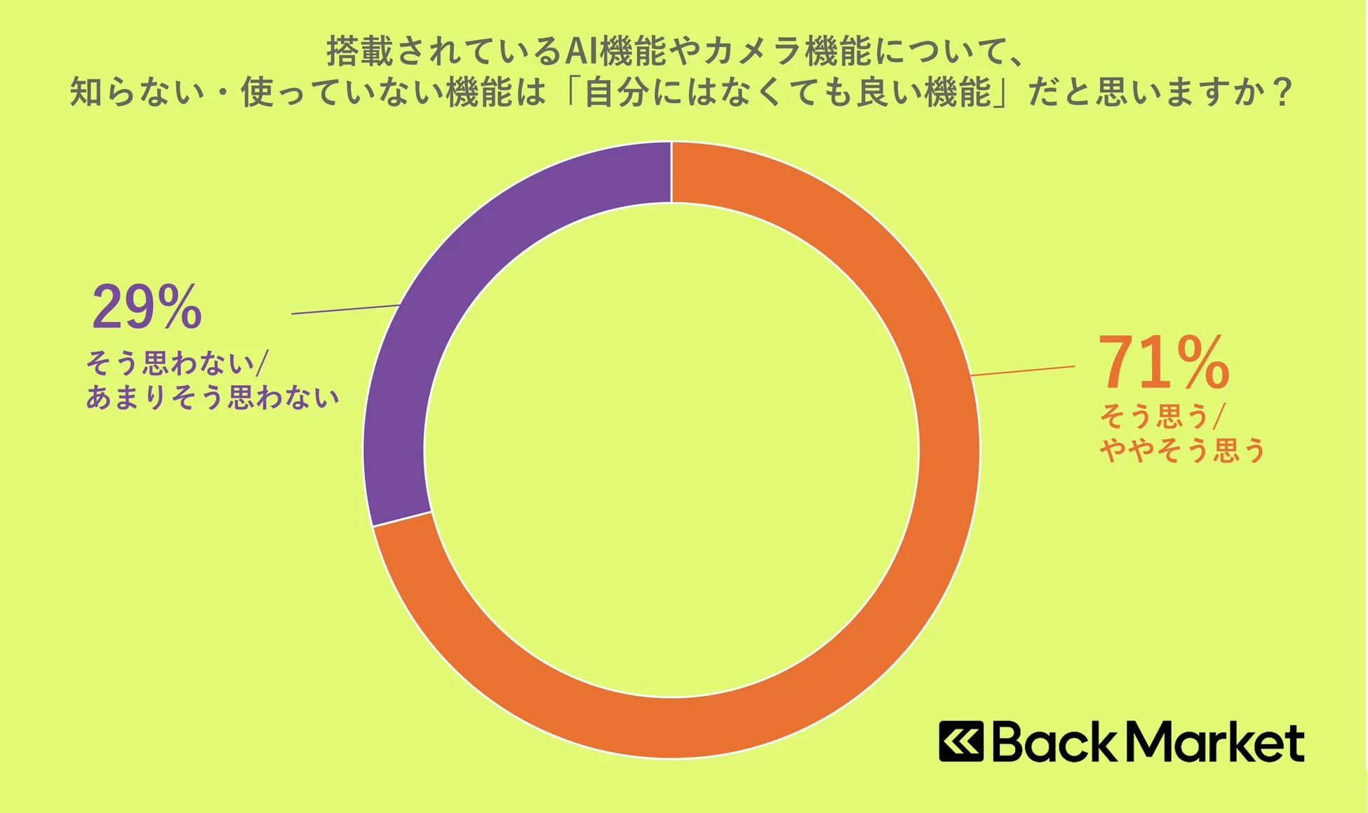 知らない・使っていない機能の必要性に関するグラフ