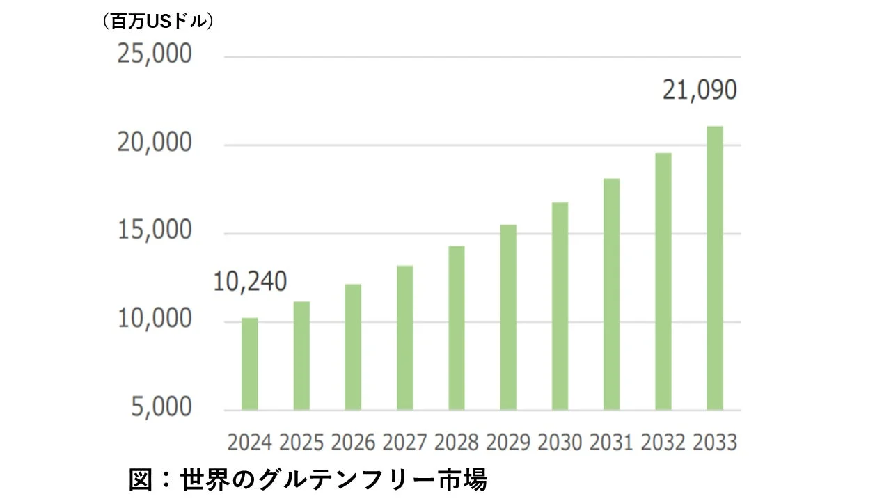 世界のグルテンフリー市場規模の推移