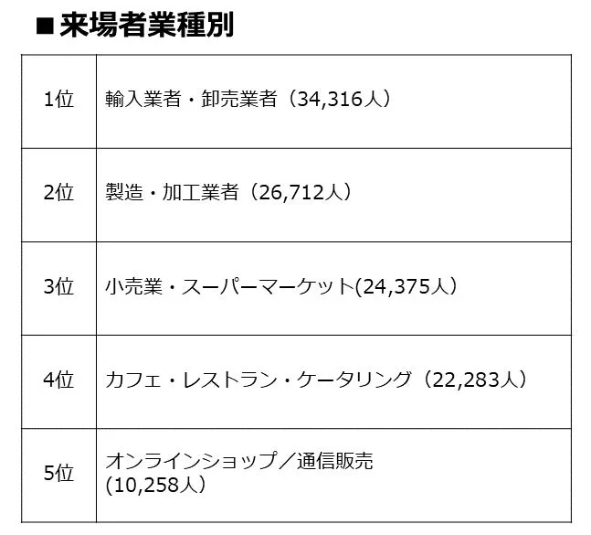 THAIFEX 2025 来場者業種別