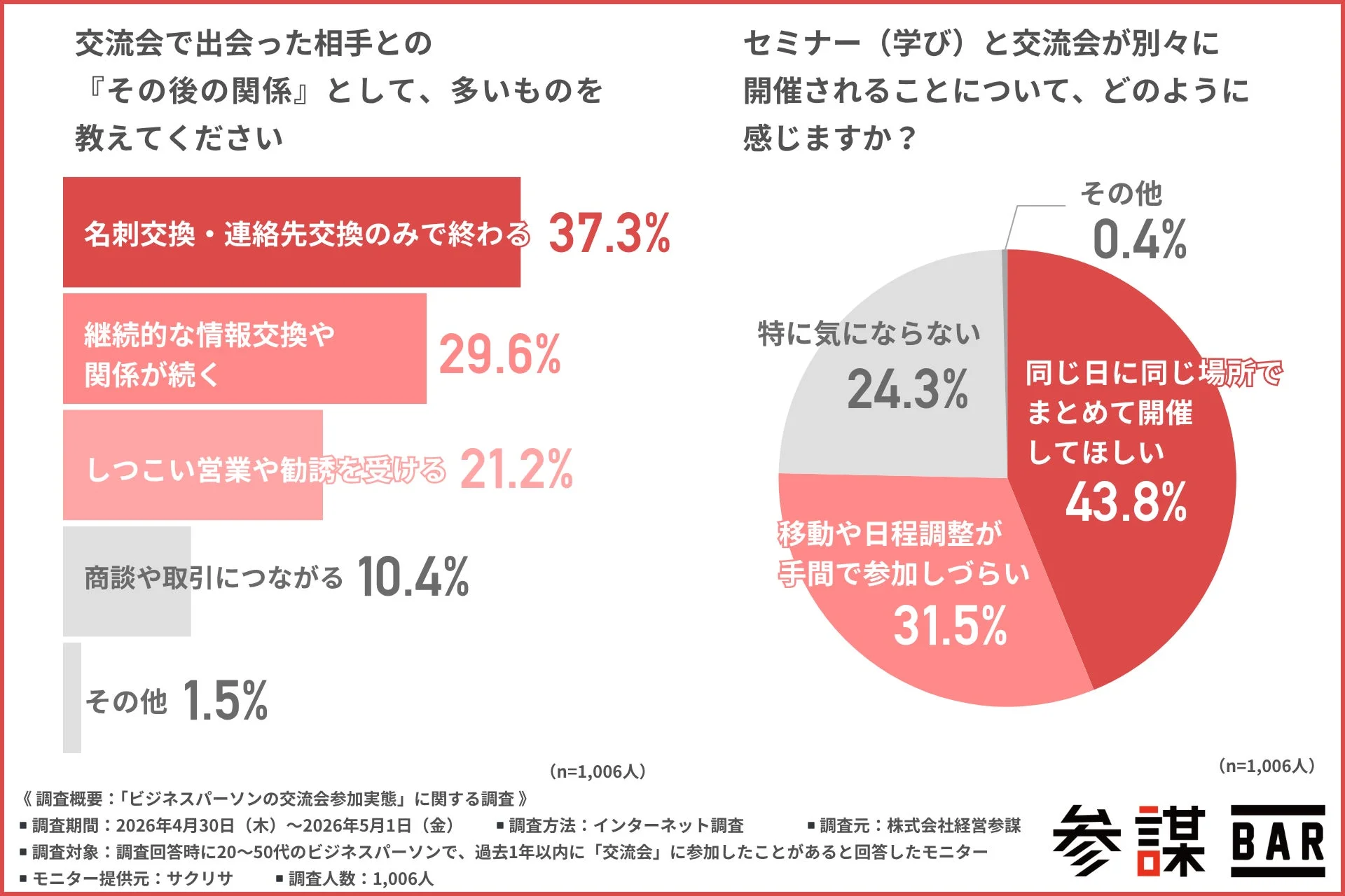 交流会で出会った相手との『その後の関係』とセミナー・交流会の開催形式に関するグラフ