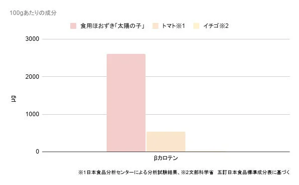 βカロテン比較グラフ