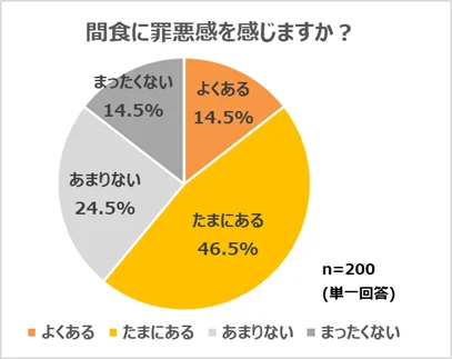 間食に罪悪感を感じますか？の円グラフ