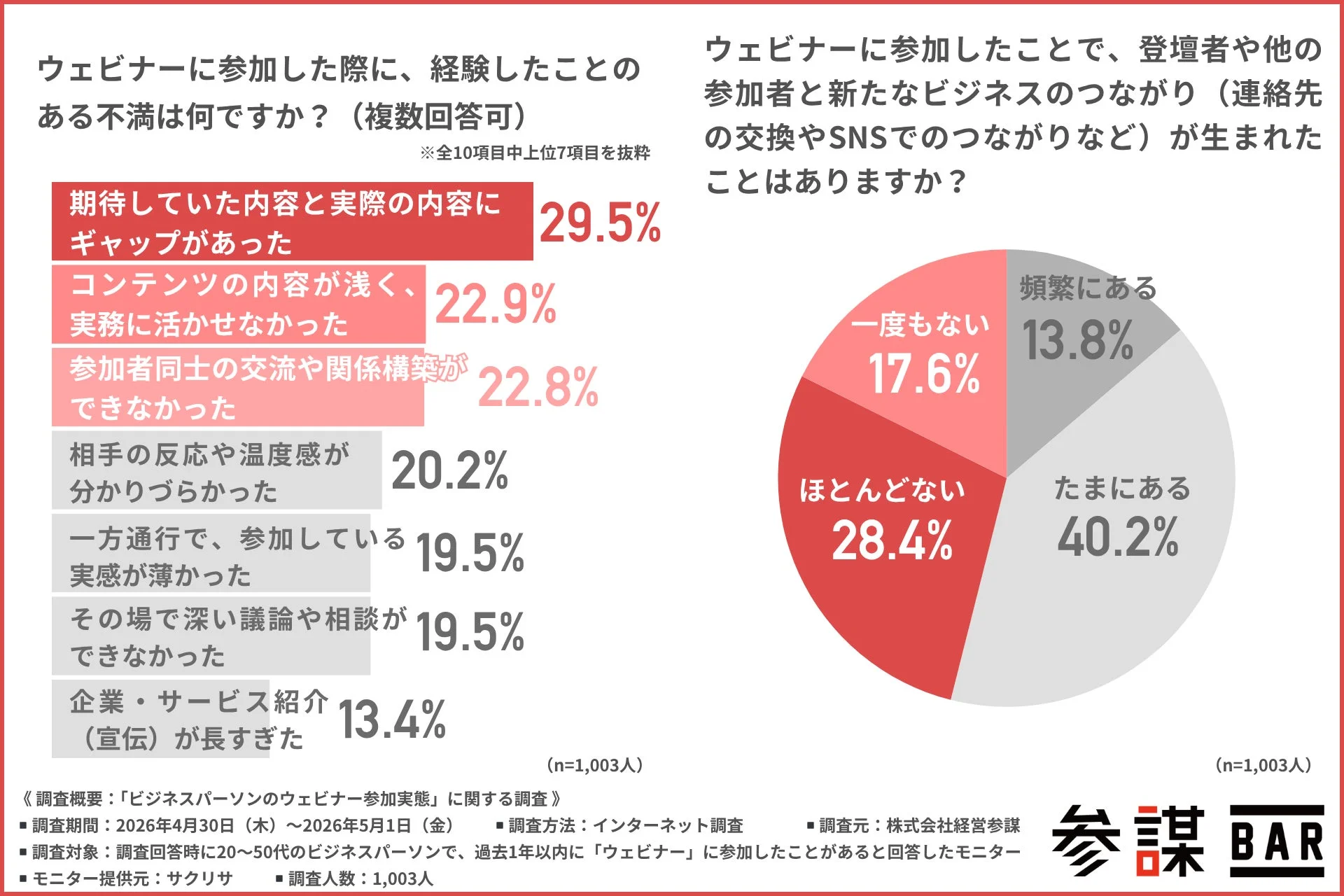 ウェビナーの不満とビジネスのつながりの有無のグラフ