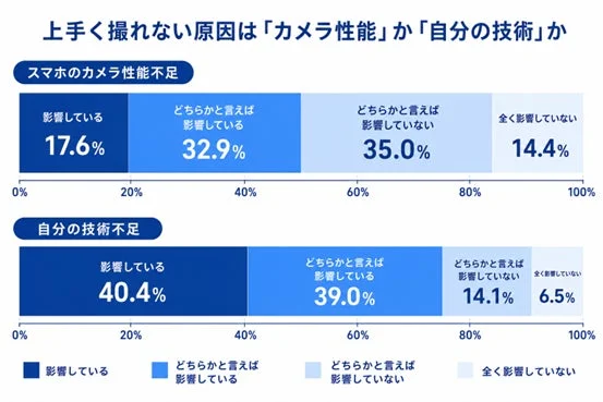 撮影失敗の原因はカメラ性能か自分の技術か