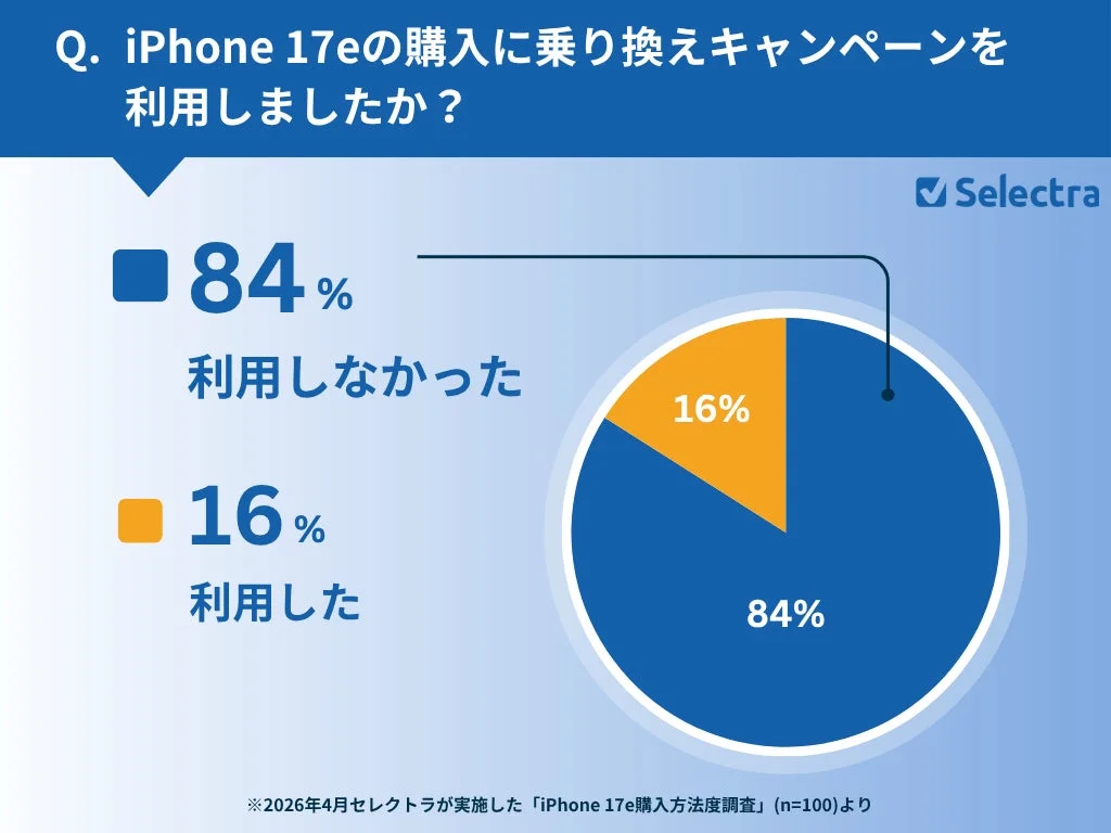 iPhone 17eの購入に乗り換えキャンペーンを利用しましたか？