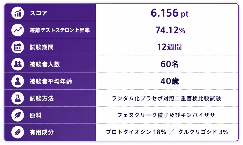「遊離テストステロン上昇率74.12%」を示す臨床試験結果のデータ表