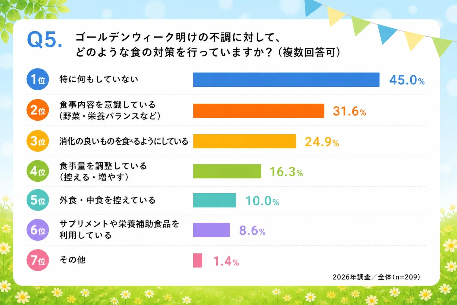 ゴールデンウィーク明けの不調に対して、どのような食の対策を行っていますか？