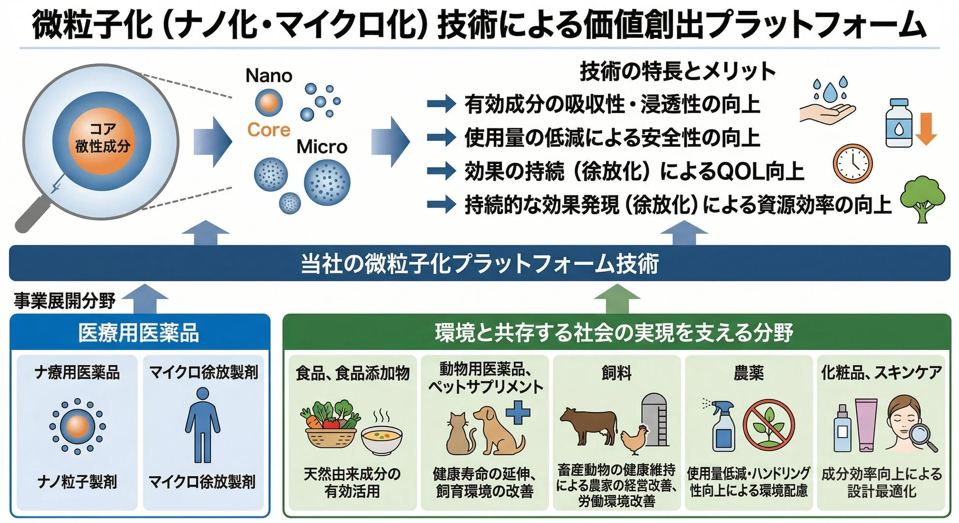 微粒子化プラットフォームのサービス概要とメリット
