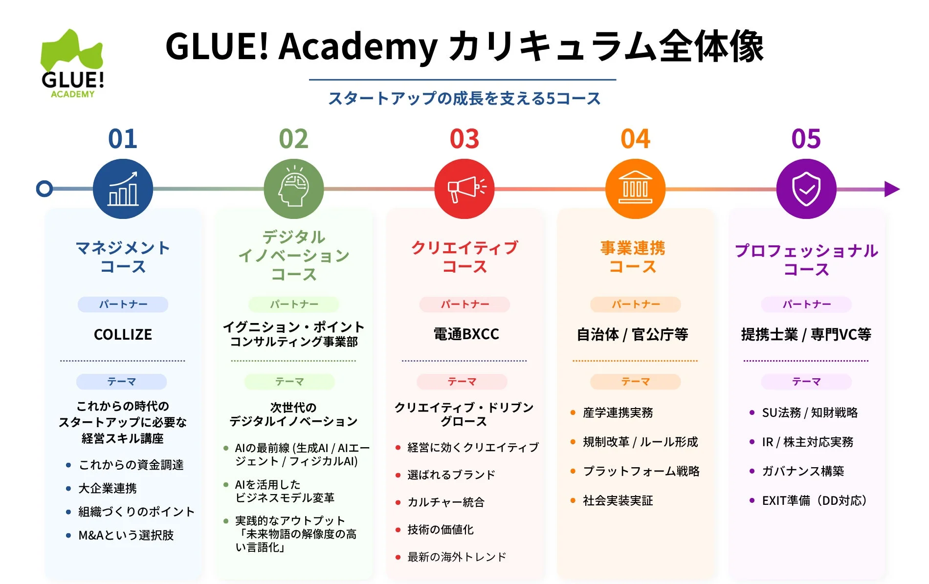 GLUE! Academy カリキュラム全体像