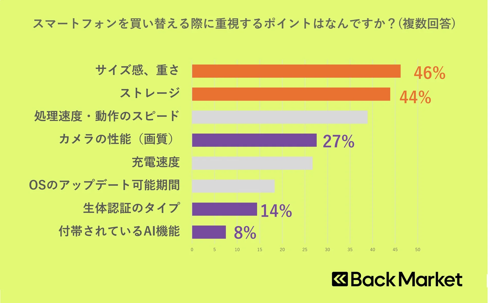 スマートフォンの買い替え時に重視するポイントに関するグラフ