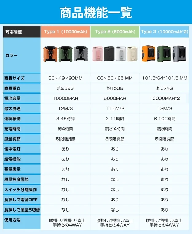商品機能一覧対応機種Type 1 (10000mAh)Type 2 (5000mAh)Type 3 (10000mAh*2)