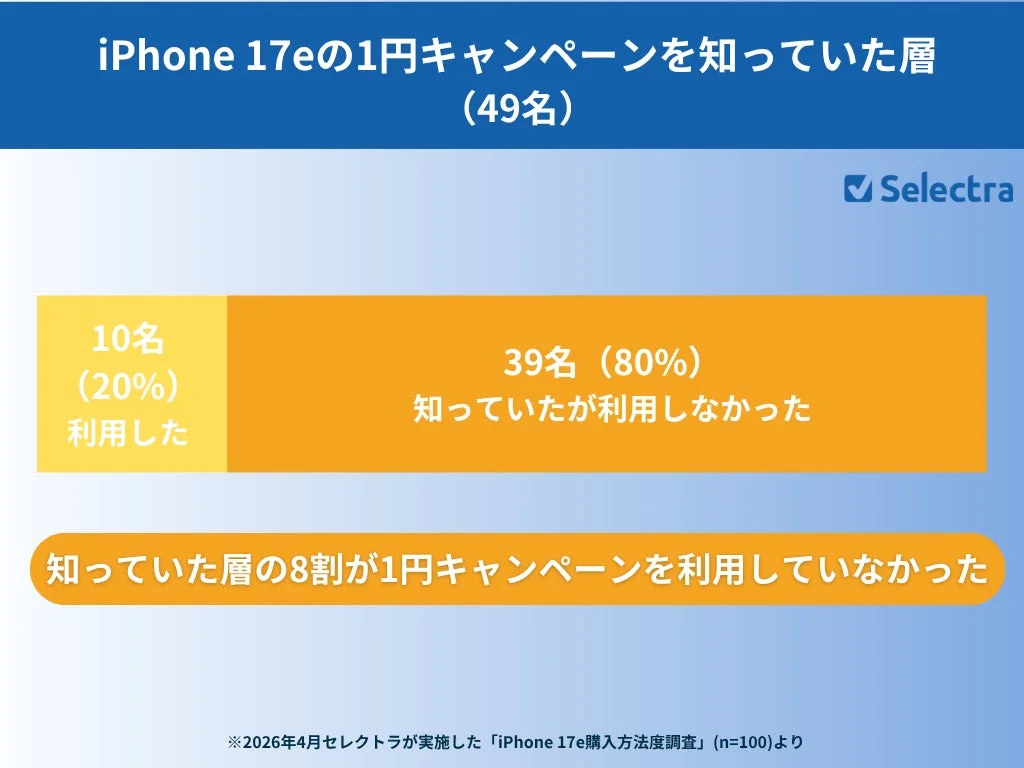 iPhone 17eの1円キャンペーンを知っていた層 (49名)