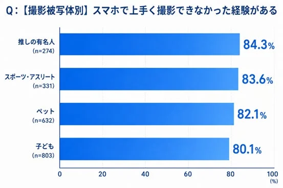 撮影被写体別スマホ撮影失敗経験