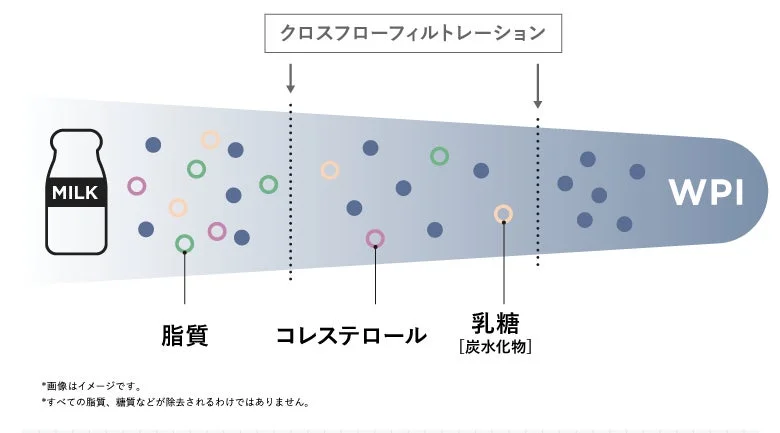 WPIの製造工程