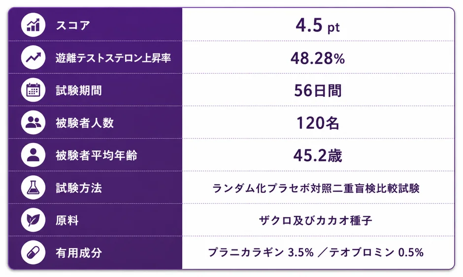 ランダム化プラセボ対照二重盲検比較試験の結果をまとめた表