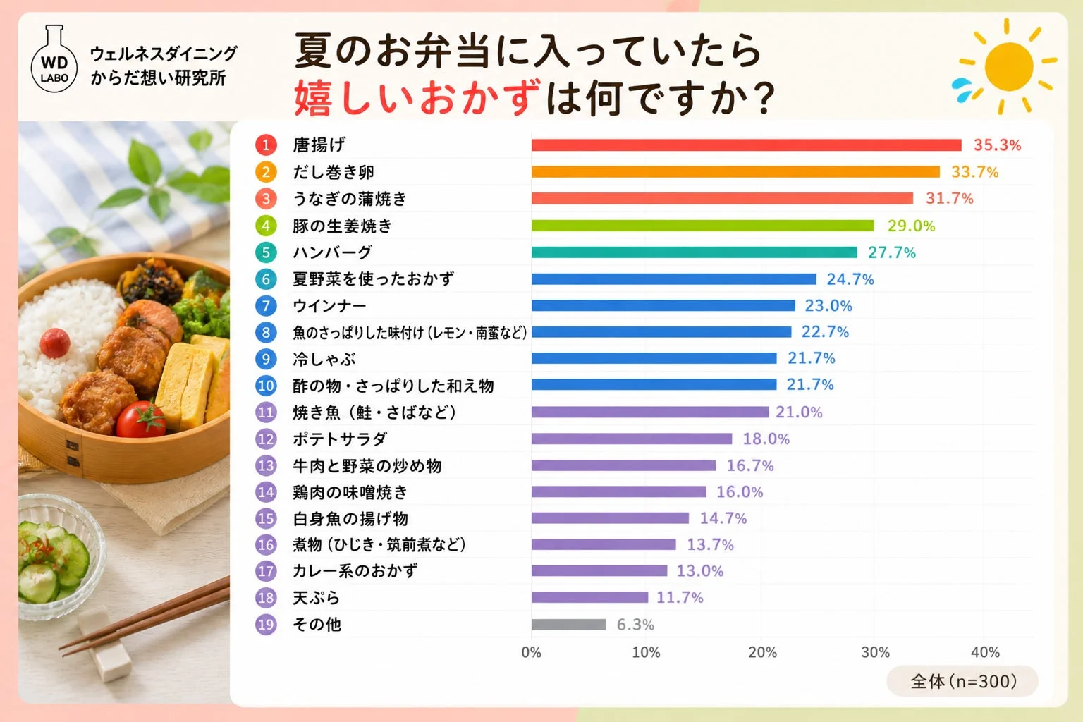 夏のお弁当に入っていたら嬉しいおかずは何ですか?