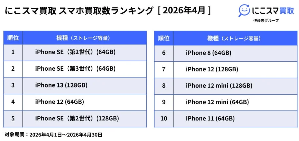 2026年4月 スマホ買取数ランキング