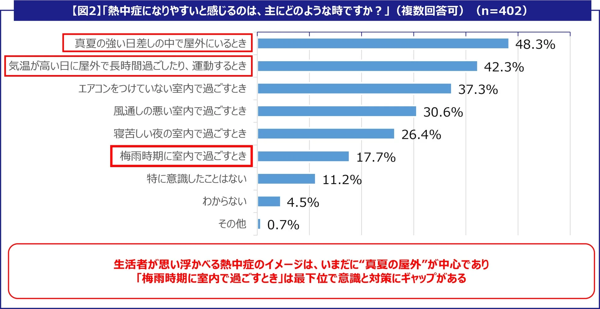 熱中症になりやすいと感じる状況の調査結果