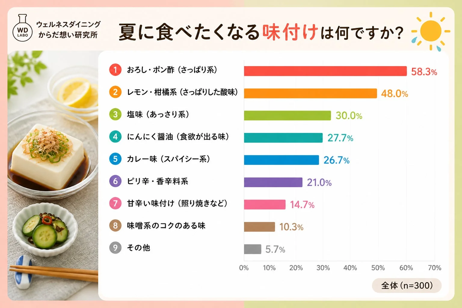 夏に食べたくなる味付けは何ですか?