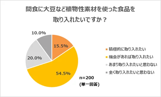 間食に大豆など植物性素材を使った食品を取り入れたいですか？の円グラフ