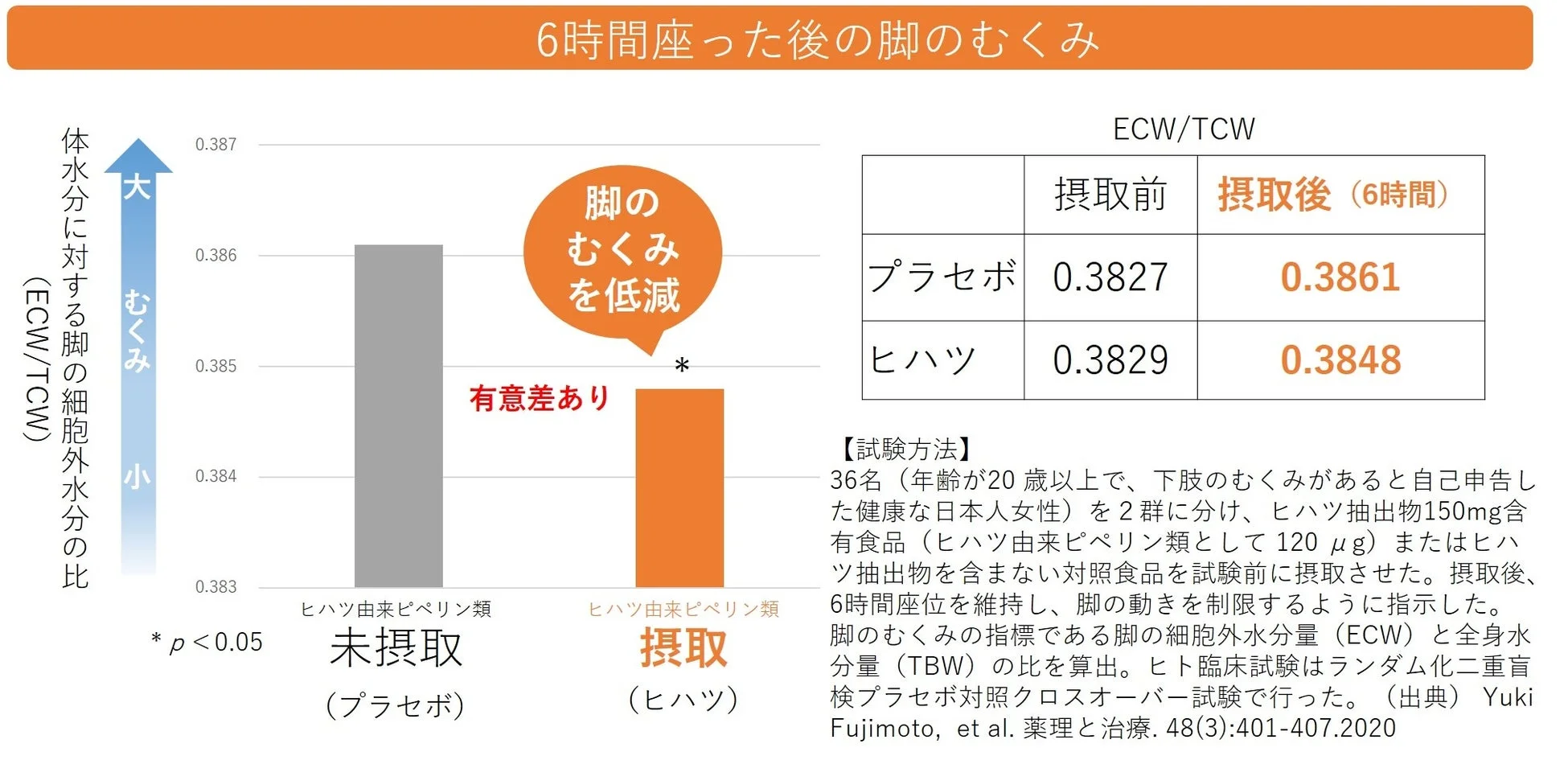 脚のむくみ低減