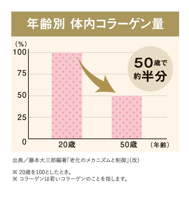 年齢別コラーゲン量のグラフ