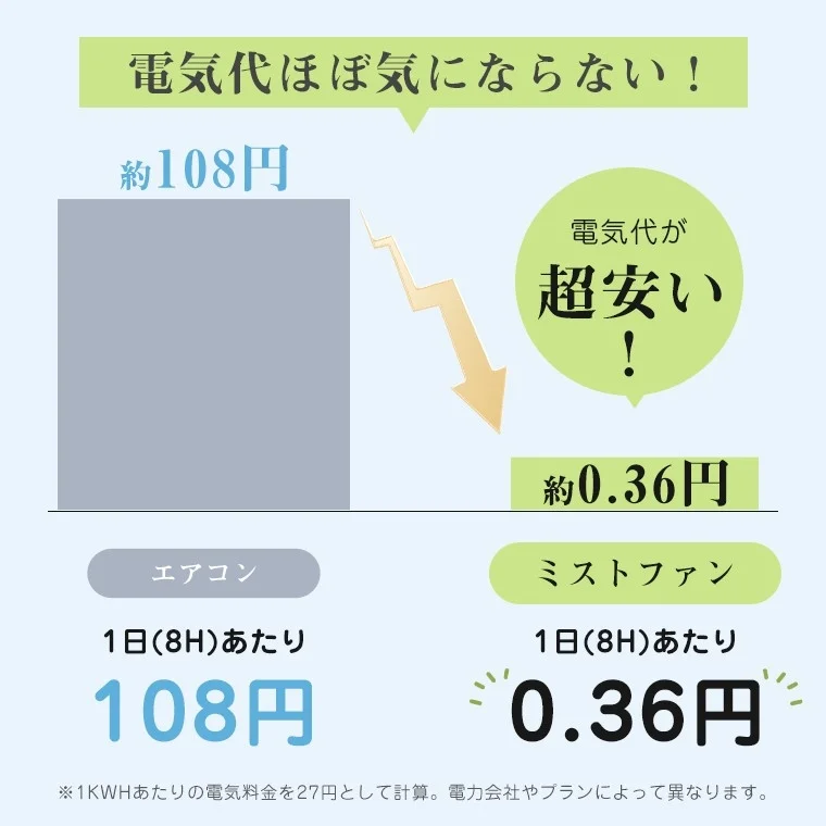電気代ほぼ気にならない！ 約108円 電気代が超安い！ 約0.36円 エアコン 1日(8H)あたり 108円 ミストファン 1日(8H)あたり 0.36円 ※1KWHあたりの電気料金を27円として計算。電力会社やプランによって異なります。