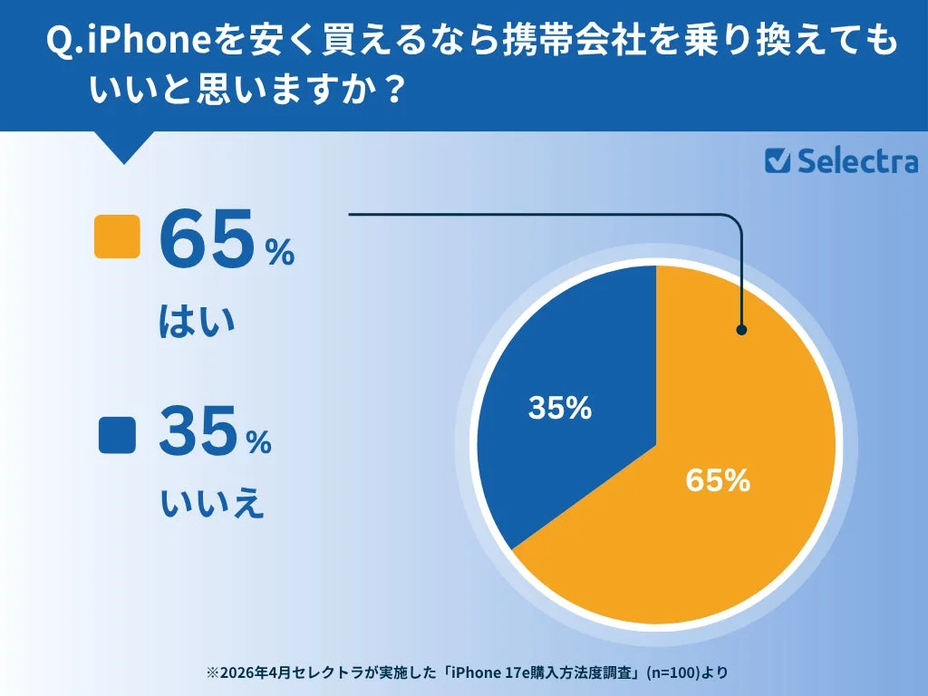 iPhoneを安く買えるなら携帯会社を乗り換えてもいいと思いますか？