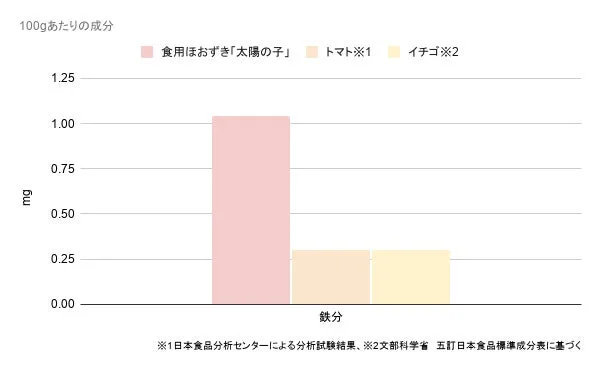 鉄分比較グラフ