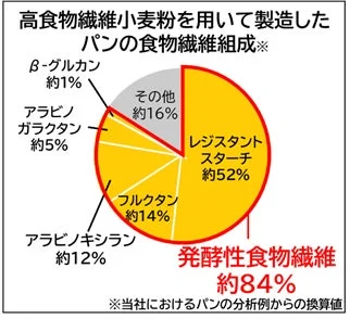 パンの食物繊維組成の円グラフ
