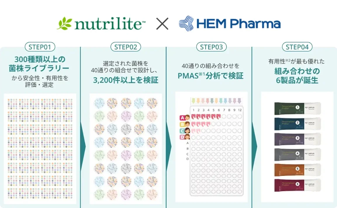 ニュートリライトとHEM Pharmaによるプロバイオティクス製品開発プロセス