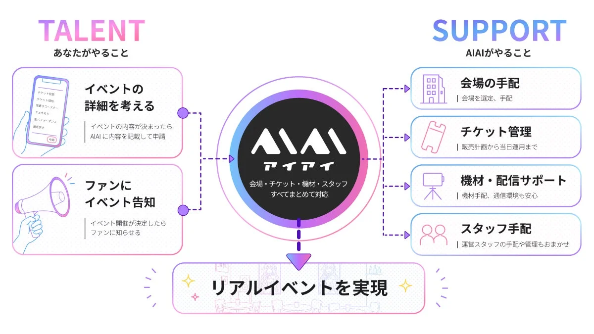TALENT あなたがやること イベントの詳細を考える イベントの内容が決まったら AIAIに内容を記載して申請 ファンにイベント告知 イベント開催が決定したらファンに知らせる AIAI アイアイ 会場・チケット・機材・スタッフ すべてまとめて対応 SUPPORT AIAIがやること 会場の手配 会場を選定、手配 チケット管理 販売計画から当日運用まで 機材・配信サポート 機材手配、通信環境も安心 スタッフ手配 運営スタッフの手配や管理もおまかせ リアルイベントを実現