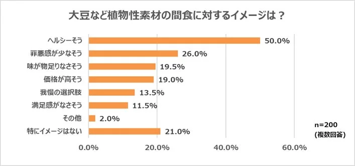 大豆など植物性素材の間食に対するイメージは？