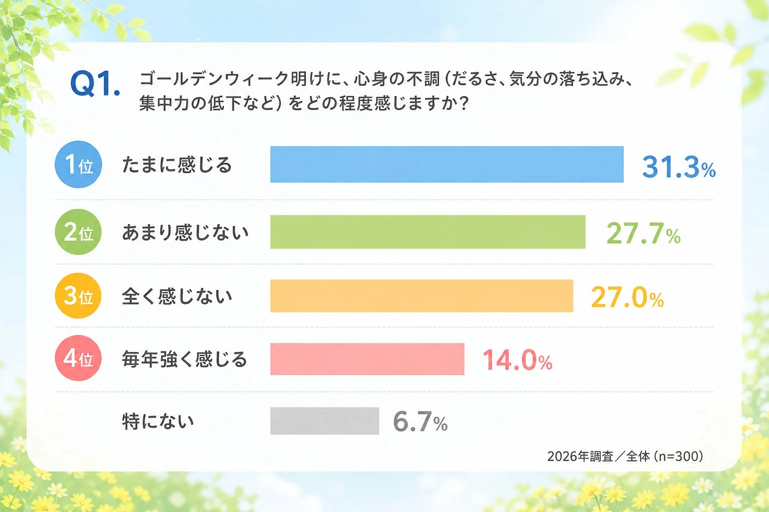 GW明けに心身の不調を感じますか？