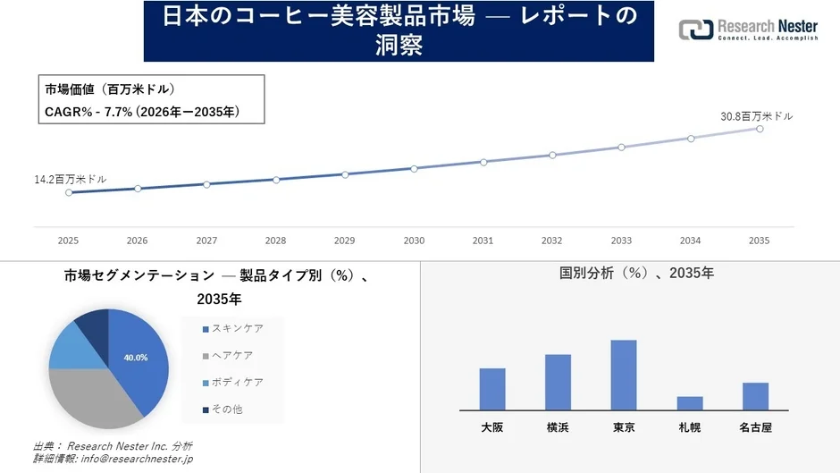 日本のコーヒー美容製品市場の成長予測