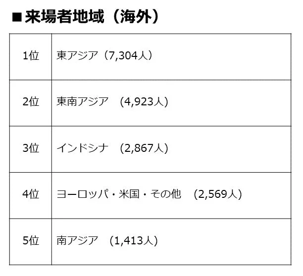 THAIFEX 2025 来場者地域別