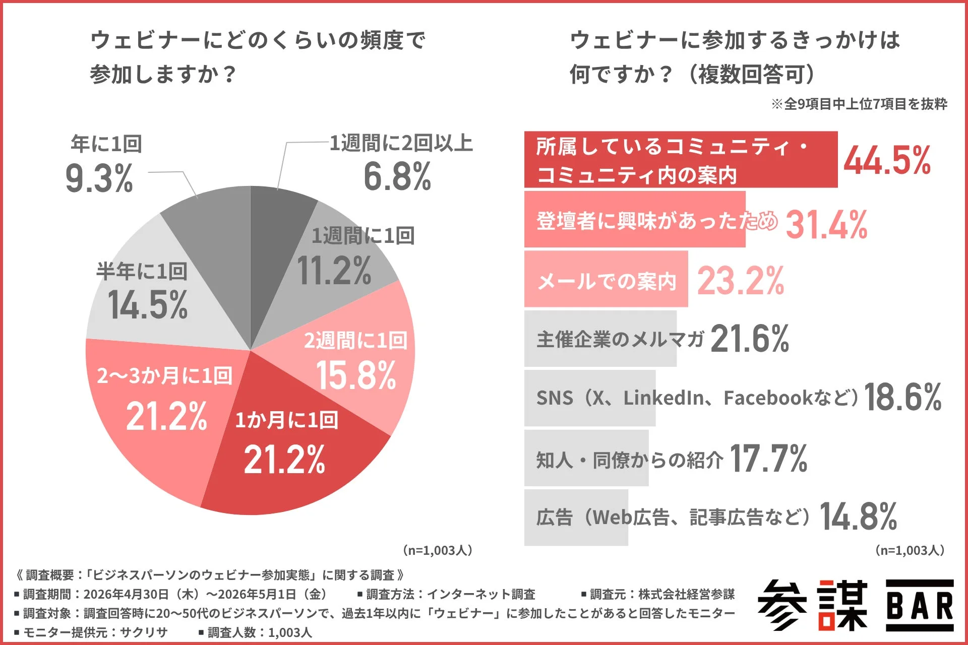 ウェビナー参加頻度と参加きっかけのグラフ