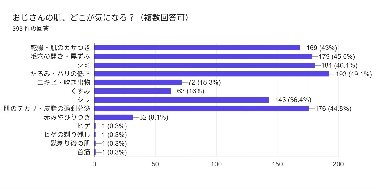 おじさんの肌、どこが気になる？のアンケート結果を示す棒グラフ
