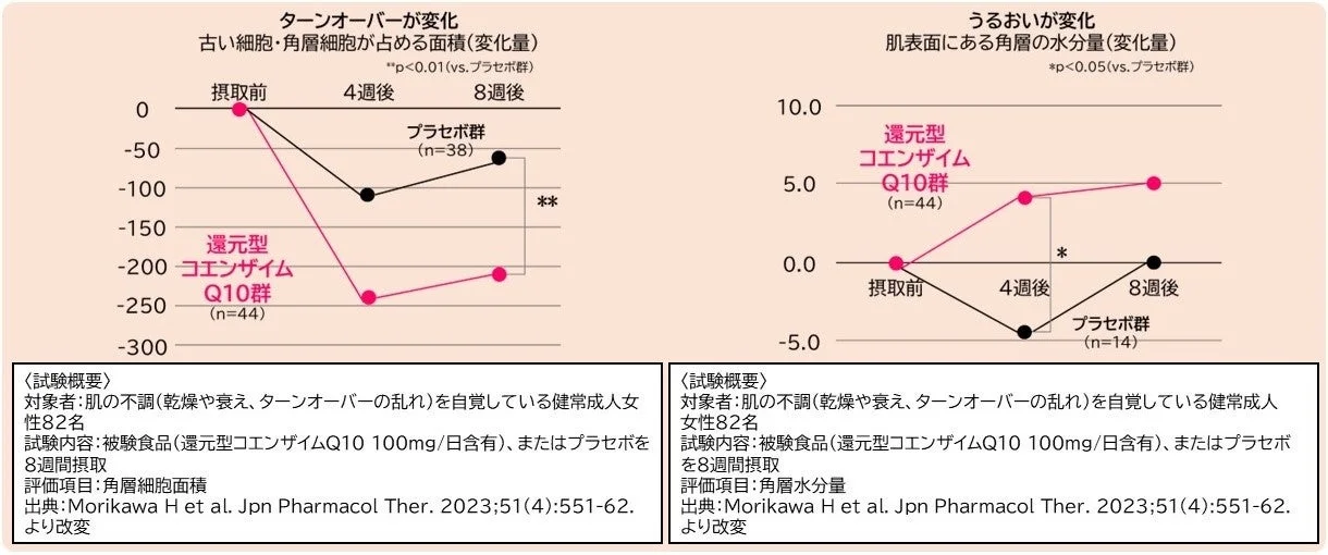 ターンオーバーとうるおいが変化のグラフ