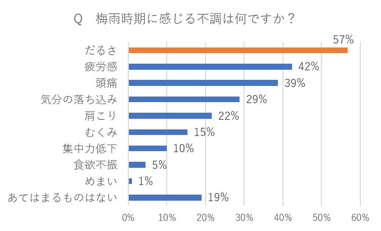 梅雨時期に感じる不調の内訳を示す棒グラフ