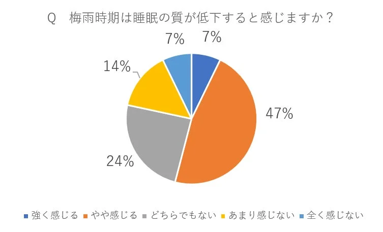 梅雨時期の睡眠の質低下に関する円グラフ