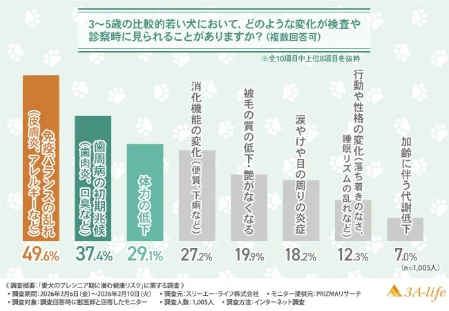 3〜5歳の犬に見られる変化の調査結果