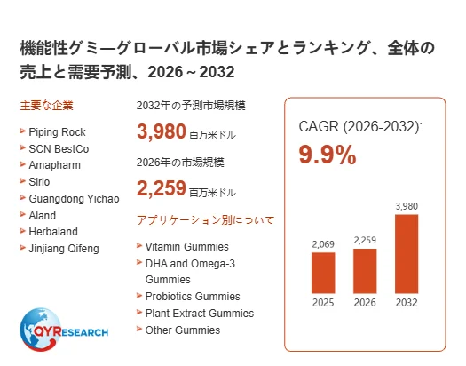機能性グミー市場シェアとランキング、予測グラフ