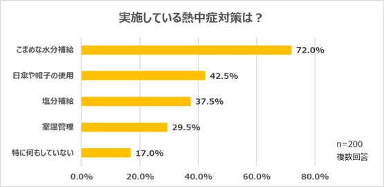 実施している熱中症対策の棒グラフ