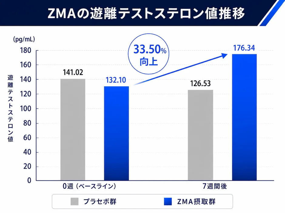 ZMAの遊離テストステロン値推移