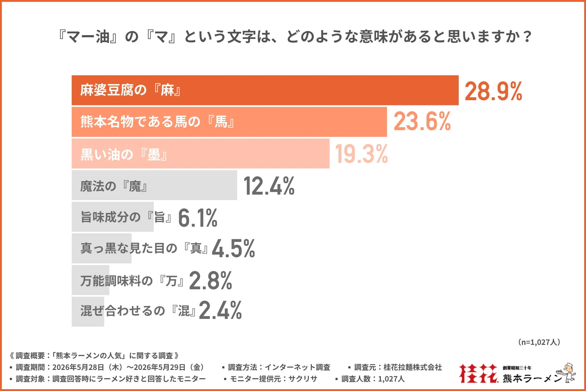 「マー油」の「マ」という文字は、どのような意味があると思いますか？